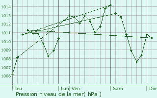 Graphe de la pression atmosphrique prvue pour La Tieule