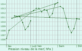 Graphe de la pression atmosphrique prvue pour Le Monastier-Pin-Moris