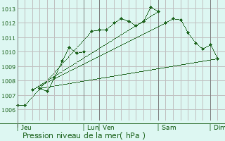 Graphe de la pression atmosphrique prvue pour Puyravault