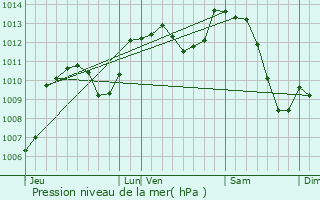 Graphe de la pression atmosphrique prvue pour Saint-Bonnet-de-Four