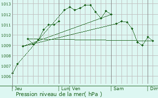 Graphe de la pression atmosphrique prvue pour La Londe-les-Maures