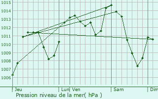 Graphe de la pression atmosphrique prvue pour Blavignac