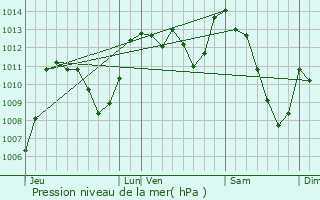 Graphe de la pression atmosphrique prvue pour Le Massegros