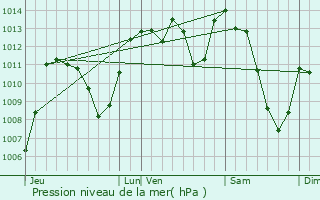 Graphe de la pression atmosphrique prvue pour Espalion