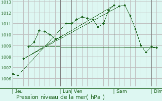 Graphe de la pression atmosphrique prvue pour Lons-le-Saunier