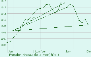 Graphe de la pression atmosphrique prvue pour Cernay