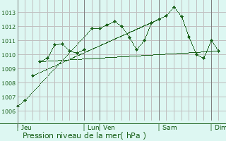 Graphe de la pression atmosphrique prvue pour Chtillon-sur-Seine