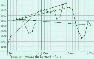 Graphe de la pression atmosphrique prvue pour Riom-s-Montagnes