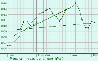 Graphe de la pression atmosphrique prvue pour Luxeuil-les-Bains