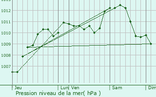 Graphe de la pression atmosphrique prvue pour Clamecy