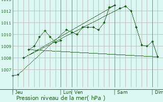 Graphe de la pression atmosphrique prvue pour Avord