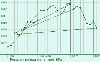 Graphe de la pression atmosphrique prvue pour Neuville-De-Poitou