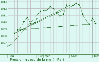 Graphe de la pression atmosphrique prvue pour Orlans