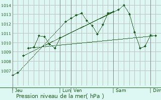 Graphe de la pression atmosphrique prvue pour Grand-Charmont