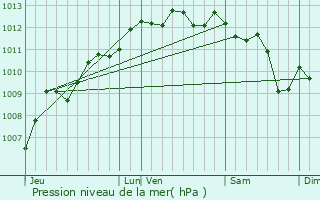 Graphe de la pression atmosphrique prvue pour Vitrolles