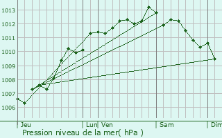 Graphe de la pression atmosphrique prvue pour Soubise