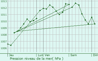 Graphe de la pression atmosphrique prvue pour Chteau-Renault