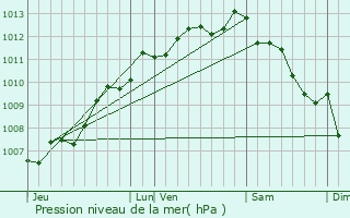 Graphe de la pression atmosphrique prvue pour Tonnay-Charente