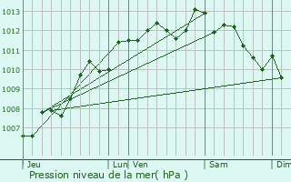 Graphe de la pression atmosphrique prvue pour Courant