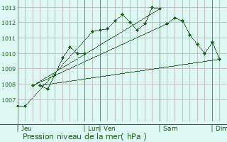 Graphe de la pression atmosphrique prvue pour Villeneuve-la-Comtesse