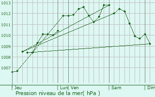 Graphe de la pression atmosphrique prvue pour Jaunay-Clan