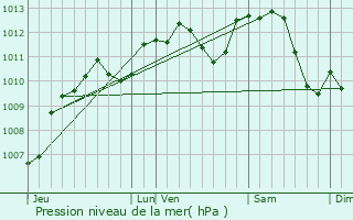 Graphe de la pression atmosphrique prvue pour Gien