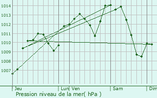 Graphe de la pression atmosphrique prvue pour Charnay-ls-Mcon