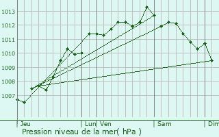 Graphe de la pression atmosphrique prvue pour La Gripperie-Saint-Symphorien