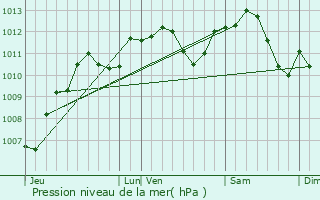 Graphe de la pression atmosphrique prvue pour Les Nos-prs-Troyes