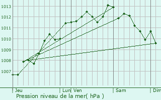 Graphe de la pression atmosphrique prvue pour Saint-Denis-du-Pin