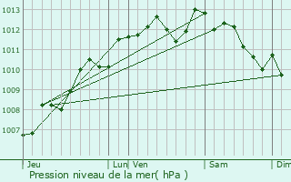 Graphe de la pression atmosphrique prvue pour La Villedieu