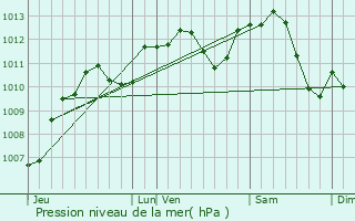 Graphe de la pression atmosphrique prvue pour Auxerre