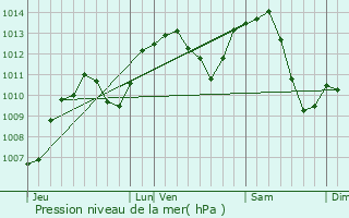 Graphe de la pression atmosphrique prvue pour Baume-les-Dames