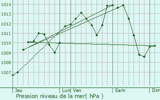 Graphe de la pression atmosphrique prvue pour Louhans