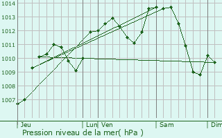 Graphe de la pression atmosphrique prvue pour Le Breuil