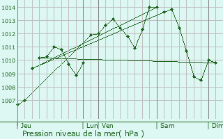 Graphe de la pression atmosphrique prvue pour Cluny