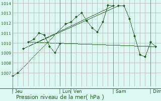 Graphe de la pression atmosphrique prvue pour Blanzy