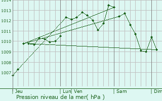 Graphe de la pression atmosphrique prvue pour La Souterraine