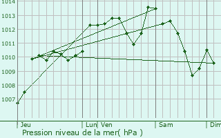 Graphe de la pression atmosphrique prvue pour Ambazac