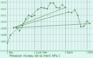 Graphe de la pression atmosphrique prvue pour Le Rove