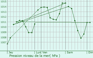 Graphe de la pression atmosphrique prvue pour Crolles