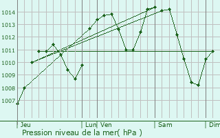 Graphe de la pression atmosphrique prvue pour Gaillard