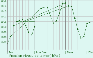 Graphe de la pression atmosphrique prvue pour Saint-Jorioz