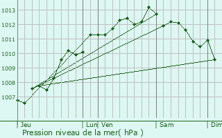 Graphe de la pression atmosphrique prvue pour Royan