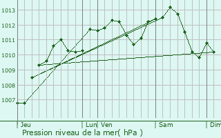 Graphe de la pression atmosphrique prvue pour Saint-Florentin