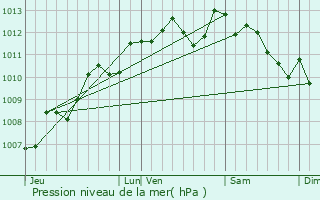 Graphe de la pression atmosphrique prvue pour Contr