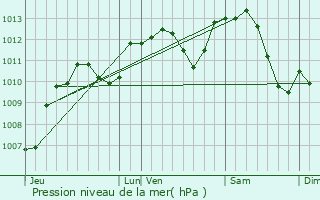 Graphe de la pression atmosphrique prvue pour Avallon