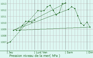 Graphe de la pression atmosphrique prvue pour Chauvigny