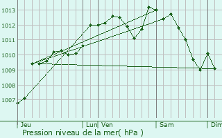 Graphe de la pression atmosphrique prvue pour Argenton-sur-Creuse