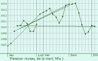 Graphe de la pression atmosphrique prvue pour Salins-les-Bains